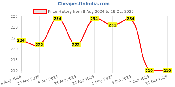 myntra.com AMUL COMFY Pack Of 2 Cotton Innerwear Vests amul comfy Price History Graph from 8 Aug 2024 to 18 Oct 2025