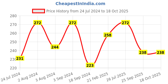 myntra.com AMUL COMFY Pack of 2 Cotton Innerwear Vests amul comfy Price History Graph from 24 Jul 2024 to 18 Oct 2025