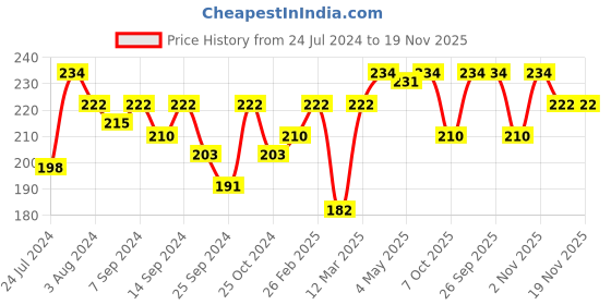myntra.com AMUL COMFY Pack of 2 Cotton Innerwear Vests amul comfy Price History Graph from 24 Jul 2024 to 18 Nov 2025