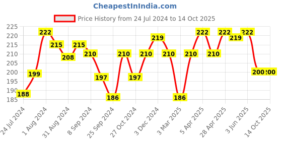 myntra.com AMUL COMFY Pack Of 2 Cotton Innerwear Vests amul comfy Price History Graph from 24 Jul 2024 to 14 Oct 2025