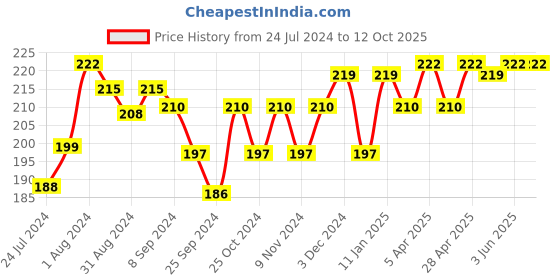 myntra.com AMUL COMFY Pack of 2 Cotton Round Neck Innerwear Vests amul comfy Price History Graph from 24 Jul 2024 to 12 Oct 2025