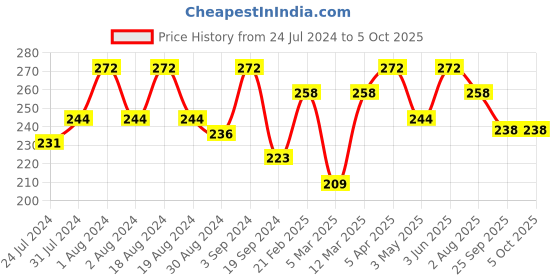 myntra.com AMUL COMFY Pack of 2 Cotton Round Neck Innerwear Vests AC-VE-CVESTDFRN-MULTI4-XL-2PC amul comfy Price History Graph from 24 Jul 2024 to 4 Oct 2025