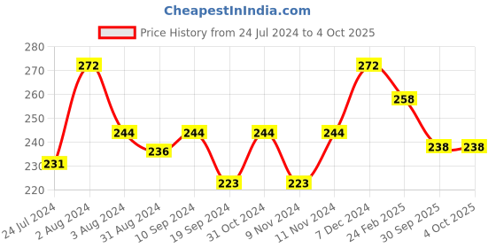 myntra.com AMUL COMFY Pack of 2 Cotton Sleeveless Innerwear Vests amul comfy Price History Graph from 24 Jul 2024 to 4 Oct 2025