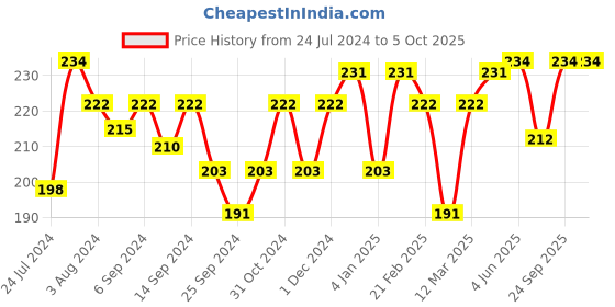 myntra.com AMUL COMFY Pack of 2 Cotton Undershirt Vests amul comfy Price History Graph from 24 Jul 2024 to 4 Oct 2025