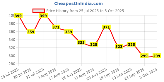 myntra.com AMUL COMFY Pack Of 2 Printed Breathable Trunks-ACM101BTRNK-BK-GY-95-PO2 amul comfy Price History Graph from 25 Jul 2025 to 5 Oct 2025