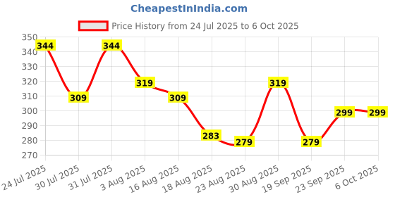 myntra.com AMUL COMFY Pack Of 2 Printed Breathable Trunks-ACM101BTRNK-BK-PB-75-PO2 amul comfy Price History Graph from 24 Jul 2025 to 5 Oct 2025