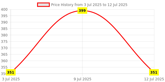 myntra.com AMUL COMFY Pack Of 2 Printed Breathable Trunks-ACM101BTRNK-BK-PB-95-PO2 amul comfy Price History Graph from 3 Jul 2025 to 12 Jul 2025
