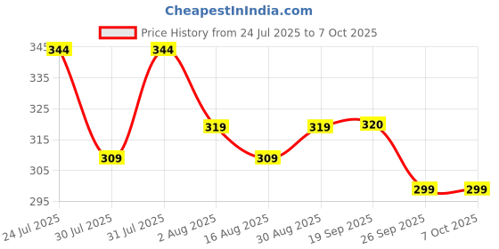 myntra.com AMUL COMFY Pack Of 2 Printed Breathable Trunks-ACM101BTRNK-BL-GY-75-PO2 amul comfy Price History Graph from 24 Jul 2025 to 6 Oct 2025