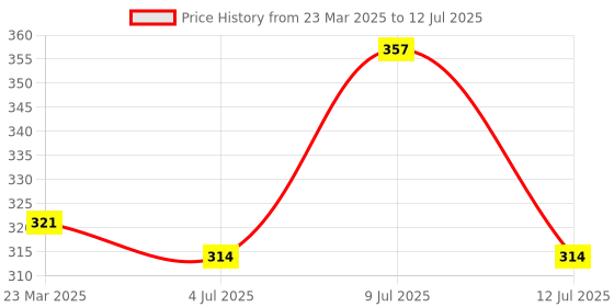 myntra.com AMUL COMFY Pack Of 2 Printed Breathable Trunks-ACM101BTRNK-MULTI-80-PO2 amul comfy Price History Graph from 23 Mar 2025 to 12 Jul 2025