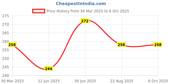 myntra.com AMUL COMFY Pack Of 2 Pure Cotton Assorted Mid-Rise Basic Briefs AC-CBRIOE-ASST-4XL-2PC amul comfy Price History Graph from 30 Mar 2025 to 5 Oct 2025