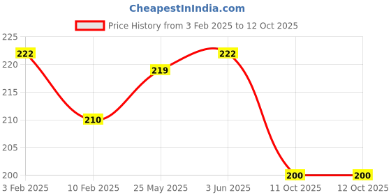 myntra.com AMUL COMFY Pack Of 2 Pure Cotton Camisoles amul comfy Price History Graph from 3 Feb 2025 to 12 Oct 2025