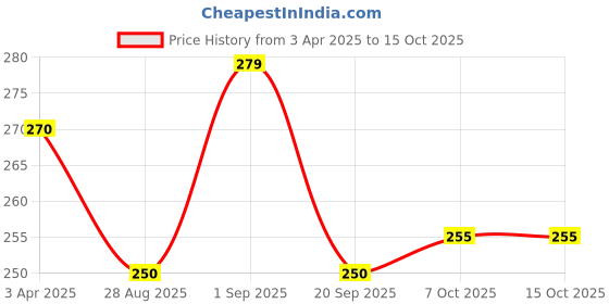 myntra.com AMUL COMFY Pack Of 2 Pure Cotton Gym Innerwear Vests AC-GVEST-RD-GY-XS-2PC amul comfy Price History Graph from 3 Apr 2025 to 14 Oct 2025
