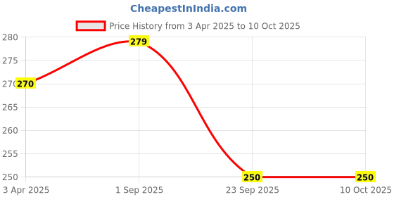 myntra.com AMUL COMFY Pack Of 2 Pure Cotton Gym Innerwear Vests AC-GVEST-RD-NY-XS-2PC amul comfy Price History Graph from 3 Apr 2025 to 10 Oct 2025