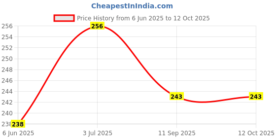 myntra.com AMUL COMFY Pack Of 2 Pure Cotton Long Trunks AC-FCTRIE-AF-MAR-XS-2PC amul comfy Price History Graph from 6 Jun 2025 to 12 Oct 2025
