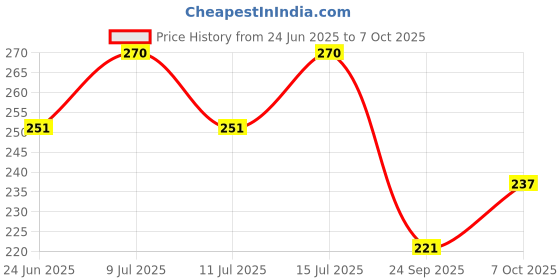 myntra.com Amul Comfy Pack Of 2 Pure Cotton Long Trunks AC-FCTRIE-BLK-NVY-S-2PC amul comfy Price History Graph from 24 Jun 2025 to 7 Oct 2025