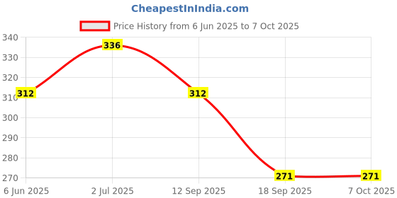myntra.com Amul Comfy Pack Of 2 Pure Cotton Long Trunks AC-FCTRIE-CB-OG-4XL-2PC amul comfy Price History Graph from 6 Jun 2025 to 7 Oct 2025