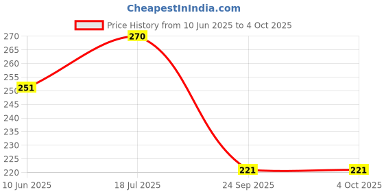 myntra.com Amul Comfy Pack Of 2 Pure Cotton Long Trunks AC-FCTRIE-CB-OG-S-2PC amul comfy Price History Graph from 10 Jun 2025 to 4 Oct 2025
