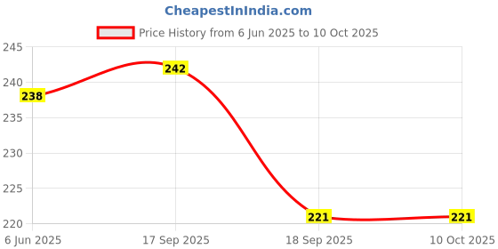 myntra.com AMUL COMFY Pack Of 2 Pure Cotton Long Trunks AC-FCTRIE-CB-OG-XS-2PC amul comfy Price History Graph from 6 Jun 2025 to 10 Oct 2025