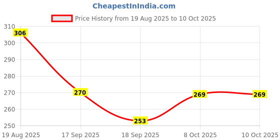 myntra.com Amul Comfy Pack Of 2 Pure Cotton Long Trunks AC-FCTRIE-LB-BLK-XL-2PC amul comfy Price History Graph from 19 Aug 2025 to 4 Oct 2025