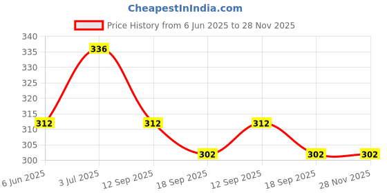 myntra.com Amul Comfy Pack Of 2 Pure Cotton Long Trunks AC-FCTRIE-MAR-NVY-3XL-2PC amul comfy Price History Graph from 6 Jun 2025 to 28 Nov 2025