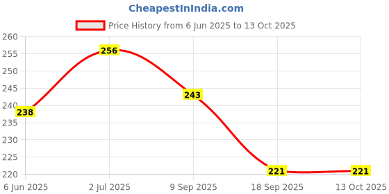 myntra.com AMUL COMFY Pack Of 2 Pure Cotton Long Trunks AC-FCTRIE-MAR-NVY-XS-2PC amul comfy Price History Graph from 6 Jun 2025 to 13 Oct 2025