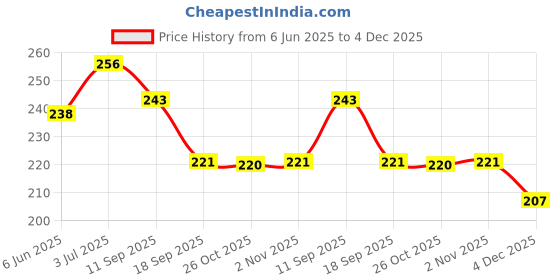 myntra.com Amul Comfy Pack Of 2 Pure Cotton Long Trunks AC-FCTRIE-MAR-SB-XS-2PC amul comfy Price History Graph from 6 Jun 2025 to 4 Dec 2025