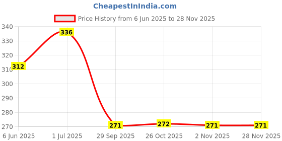 myntra.com AMUL COMFY Pack Of 2 Pure Cotton Long Trunks AC-FCTRIE-NVY-AF-3XL-2PC amul comfy Price History Graph from 6 Jun 2025 to 27 Nov 2025