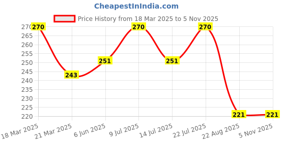 myntra.com AMUL COMFY Pack Of 2 Pure Cotton Long Trunks AC-FCTRIE-NVY-AF-S-2PC amul comfy Price History Graph from 18 Mar 2025 to 5 Nov 2025