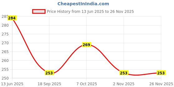 myntra.com Amul Comfy Pack Of 2 Pure Cotton Long Trunks AC-FCTRIE-NVY-AF-XL-2PC amul comfy Price History Graph from 13 Jun 2025 to 24 Nov 2025