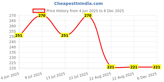 myntra.com AMUL COMFY Pack Of 2 Pure Cotton Long Trunks AC-FCTRIE-OG-LB-S-2PC amul comfy Price History Graph from 4 Jun 2025 to 5 Dec 2025