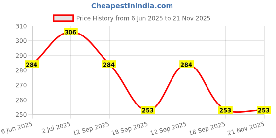 myntra.com AMUL COMFY Pack Of 2 Pure Cotton Long Trunks AC-FCTRIE-SB-MAR-XL-2PC amul comfy Price History Graph from 6 Jun 2025 to 21 Nov 2025