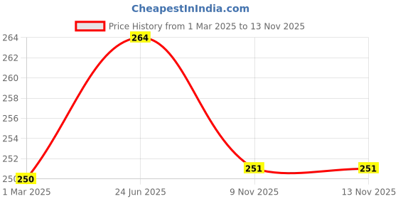 myntra.com AMUL COMFY Pack Of 2 Pure Cotton Mid-Rise Basic Briefs AC-CBRIIE-AF-CB-4XL-2PC amul comfy Price History Graph from 1 Mar 2025 to 12 Nov 2025