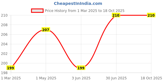 myntra.com AMUL COMFY Pack Of 2 Pure Cotton Mid-Rise Basic Briefs AC-CBRIIE-AF-CB-XS-2PC amul comfy Price History Graph from 1 Mar 2025 to 18 Oct 2025