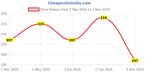 myntra.com AMUL COMFY Pack Of 2 Pure Cotton Mid-Rise Basic Briefs AC-CBRIIE-CB-LB-S-2PC amul comfy Price History Graph from 1 Mar 2025 to 3 Nov 2025