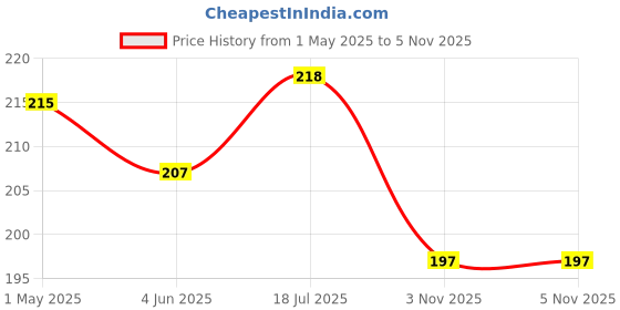 myntra.com AMUL COMFY Pack Of 2 Pure Cotton Mid-Rise Basic Briefs AC-CBRIIE-LB-SG-S-2PC amul comfy Price History Graph from 1 May 2025 to 3 Nov 2025