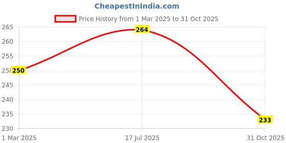 myntra.com AMUL COMFY Pack Of 2 Pure Cotton Mid-Rise Basic Briefs AC-CBRIIE-NY-AF-4XL-2PC amul comfy Price History Graph from 1 Mar 2025 to 31 Oct 2025