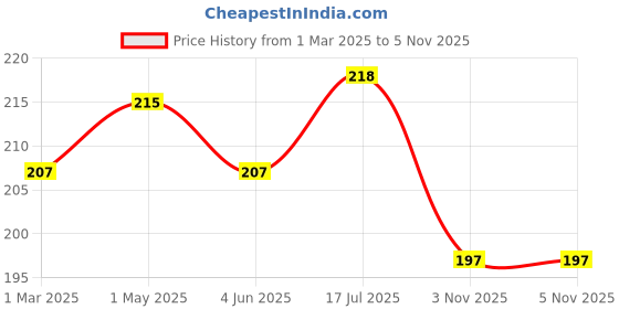 myntra.com AMUL COMFY Pack Of 2 Pure Cotton Mid-Rise Basic Briefs AC-CBRIIE-NY-AF-S-2PC amul comfy Price History Graph from 1 Mar 2025 to 5 Nov 2025