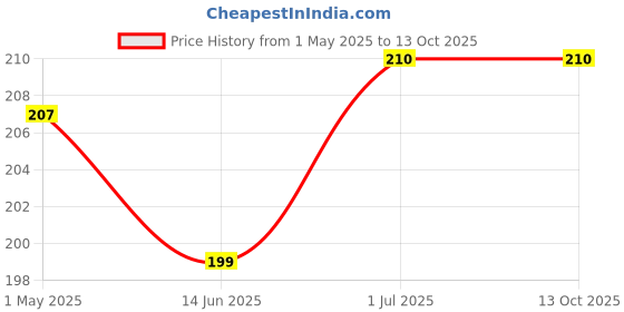 myntra.com AMUL COMFY Pack Of 2 Pure Cotton Mid-Rise Basic Briefs AC-CBRIIE-NY-AF-XS-2PC amul comfy Price History Graph from 1 May 2025 to 13 Oct 2025