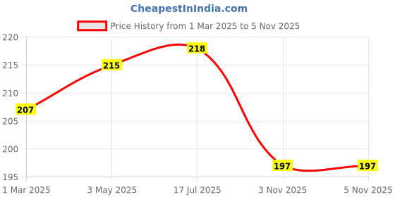 myntra.com AMUL COMFY Pack Of 2 Pure Cotton Mid-Rise Basic Briefs AC-CBRIIE-SG-NY-S-2PC amul comfy Price History Graph from 1 Mar 2025 to 3 Nov 2025