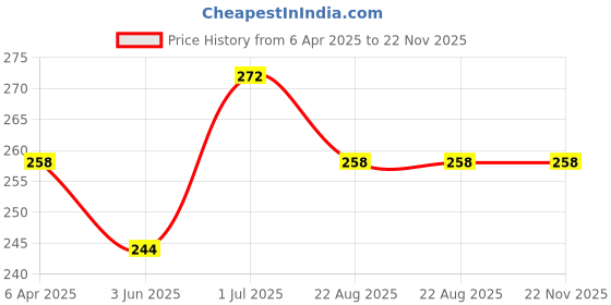 myntra.com AMUL COMFY Pack Of 2 Pure Cotton Mid-Rise Basic Briefs AC-CBRIOE-AF-LB-3XL-2PC amul comfy Price History Graph from 6 Apr 2025 to 22 Nov 2025