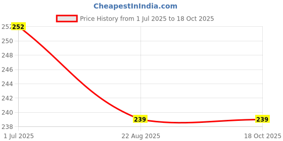 myntra.com AMUL COMFY Pack Of 2 Pure Cotton Mid-Rise Basic Briefs AC-CBRIOE-AF-LB-XL-2PC amul comfy Price History Graph from 1 Jul 2025 to 18 Oct 2025