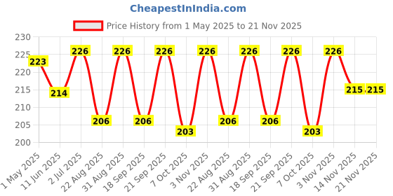 myntra.com AMUL COMFY Pack Of 2 Pure Cotton Mid-Rise Basic Briefs AC-CBRIOE-ASST-S-2PC amul comfy Price History Graph from 1 May 2025 to 20 Nov 2025