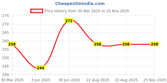 myntra.com AMUL COMFY Pack Of 2 Pure Cotton Mid-Rise Basic Briefs AC-CBRIOE-BK-LB-3XL-2PC amul comfy Price History Graph from 30 Mar 2025 to 25 Nov 2025