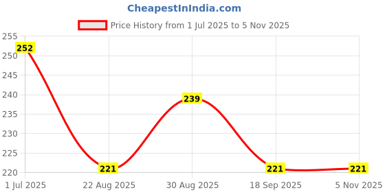 myntra.com AMUL COMFY Pack Of 2 Pure Cotton Mid-Rise Basic Briefs AC-CBRIOE-BK-LB-XL-2PC amul comfy Price History Graph from 1 Jul 2025 to 5 Nov 2025