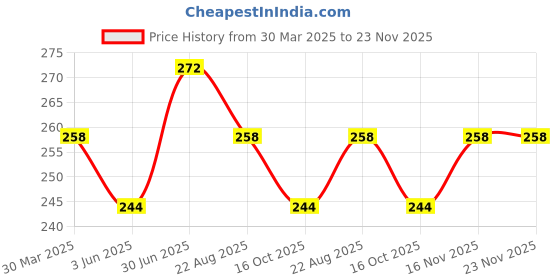myntra.com AMUL COMFY Pack Of 2 Pure Cotton Mid-Rise Basic Briefs AC-CBRIOE-CB-AF-3XL-2PC amul comfy Price History Graph from 30 Mar 2025 to 16 Nov 2025