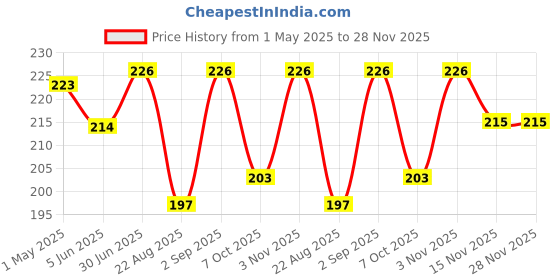 myntra.com AMUL COMFY Pack Of 2 Pure Cotton Mid-Rise Basic Briefs AC-CBRIOE-CB-AF-S-2PC amul comfy Price History Graph from 1 May 2025 to 28 Nov 2025