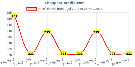 myntra.com AMUL COMFY Pack Of 2 Pure Cotton Mid-Rise Basic Briefs AC-CBRIOE-CB-AF-XL-2PC amul comfy Price History Graph from 2 Jul 2025 to 24 Nov 2025