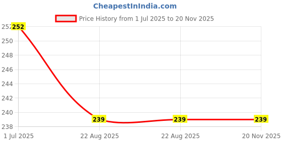 myntra.com AMUL COMFY Pack Of 2 Pure Cotton Mid-Rise Basic Briefs AC-CBRIOE-LB-SG-XL-2PC amul comfy Price History Graph from 1 Jul 2025 to 20 Nov 2025