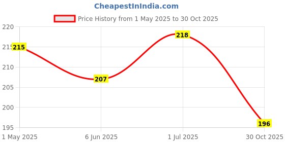 myntra.com AMUL COMFY Pack Of 2 Pure Cotton Mid-Rise Basic Briefs AC-CBRIOE-LB-SG-XS-2PC amul comfy Price History Graph from 1 May 2025 to 30 Oct 2025