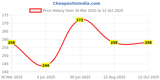 myntra.com AMUL COMFY Pack Of 2 Pure Cotton Mid-Rise Basic Briefs AC-CBRIOE-SG-AF-4XL-2PC amul comfy Price History Graph from 30 Mar 2025 to 11 Oct 2025